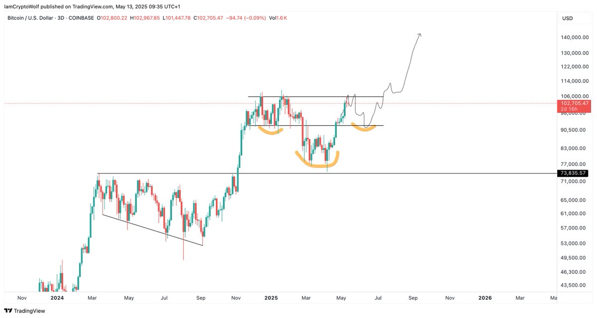IamCryptoWolf's tweet photo. $BTC , potential iHS continuation. https://t.co/9v2HAVN3IY