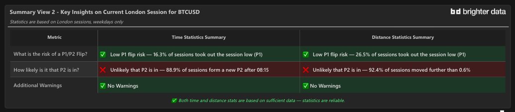 praevisio's tweet image. Cheeky little #3PP London Session scalp. 

Will do a deep dive into my strategy in the new Discord when it launches. 

Stay tuned.