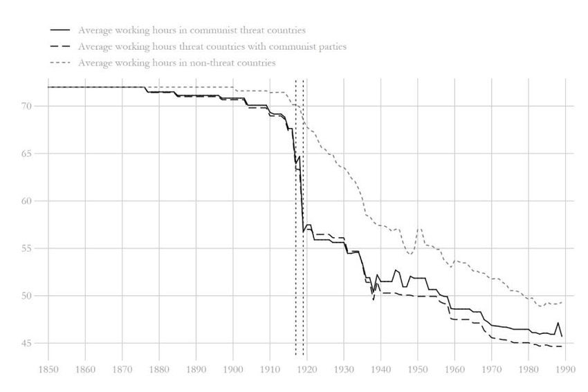 ⚙️ Average working hours dropped drastically after 1917, due to fear that the Russian Revolution would inspire similar revolutions in other countries. 

The effect was more pronounced in countries with larger Communist Parties. Capitalism did not reduce working hours on its own.