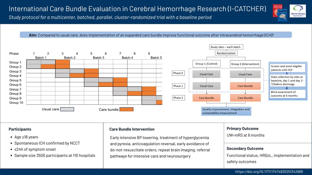International Journal of Stroke (@intjstroke) on Twitter photo ✍️New Protocol!
🌍🧠International Care Bundle Evaluation in Cerebral Hemorrhage Research (I-CATCHER)
👉Study to assess whether implementation of a care bundle improves functional outcome for patients with ICH in high-income countries
Read more below👇
journals.sagepub.com/doi/abs/10.117… ✍️New Protocol!
🌍🧠International Care Bundle Evaluation in Cerebral Hemorrhage Research (I-CATCHER)
👉Study to assess whether implementation of a care bundle improves functional outcome for patients with ICH in high-income countries
Read more below👇
journals.sagepub.com/doi/abs/10.117…