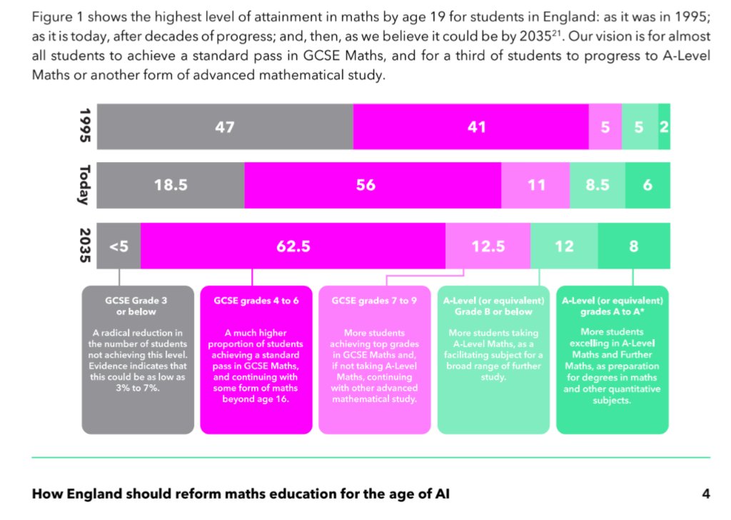 The Secret Maths Education Researcher (@mathsed_reschuk) on Twitter photo New report from <a href="/mathshorizons/">mathshorizons</a> on
'How England should reform maths education for the age of AI' with 7 recommendations across 3 areas:
mathshorizons.uk/reports
#MathsEd #MathsEdResearch New report from <a href="/mathshorizons/">mathshorizons</a> on
'How England should reform maths education for the age of AI' with 7 recommendations across 3 areas:
mathshorizons.uk/reports
#MathsEd #MathsEdResearch