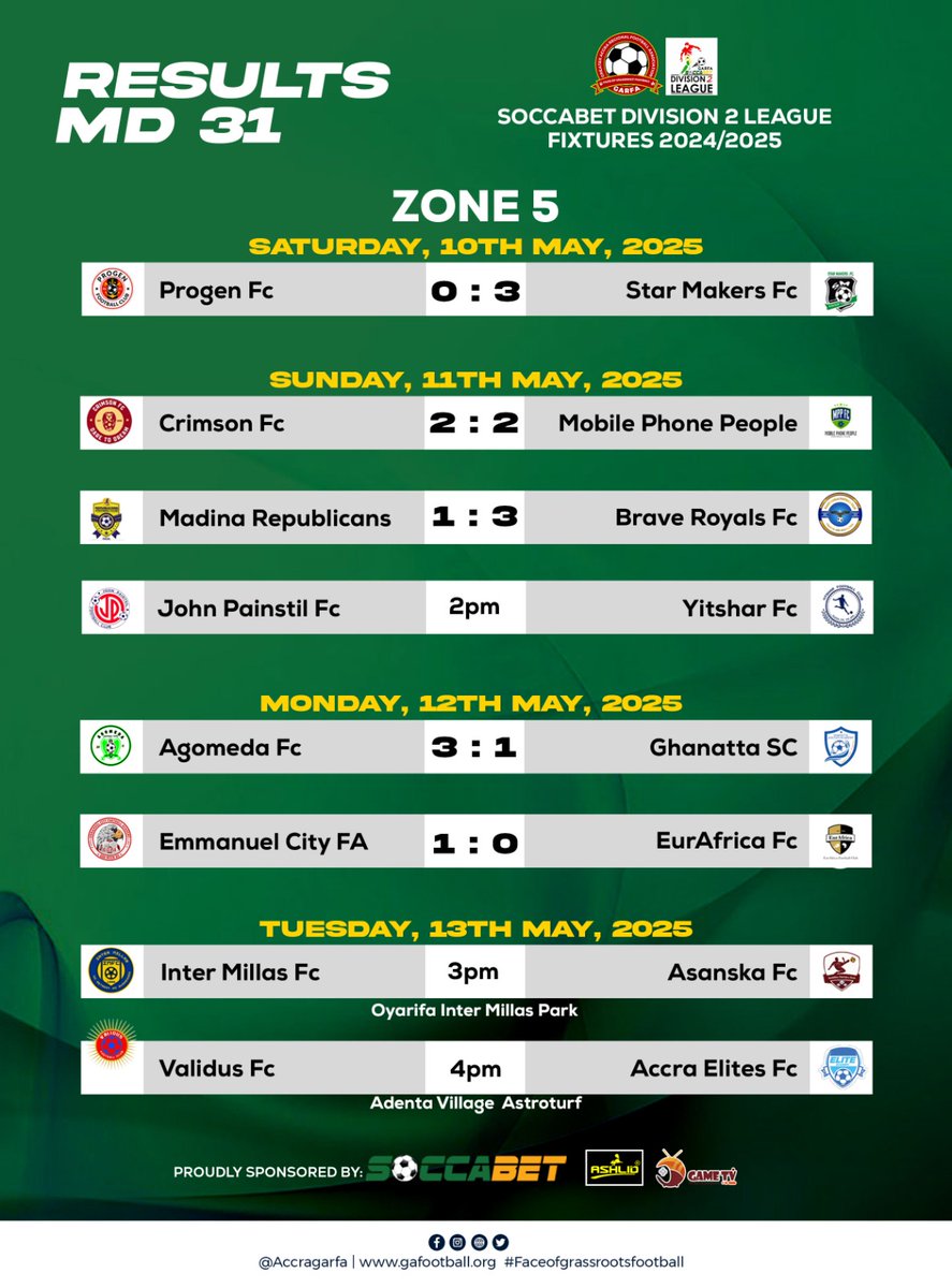SOCCABET Division Two League Match Day 31 Results