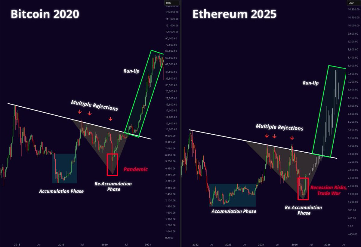 misterrcrypto's tweet photo. The bottom is in.

Ethereum will explode this year! https://t.co/4TARJNDULS