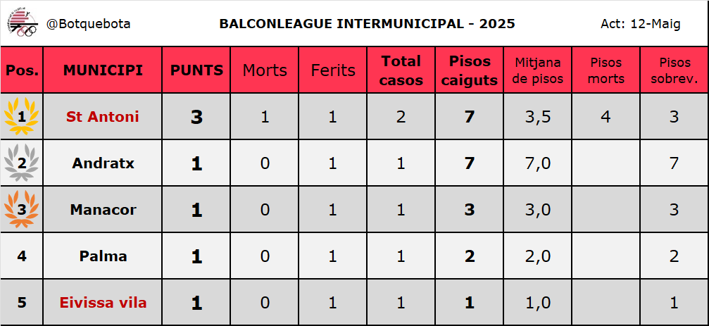 Ja són aquí! Ja han arribat! Obriu pas a es reis! 🇬🇧🇬🇧🇬🇧

Enguany es defensors des títol no s'han fet esperar gaire, amb tota una declaració d'intencions des de Sant Antoni per aquesta #BalconLeague25. 

ACTUALITZAM MARCADORS.