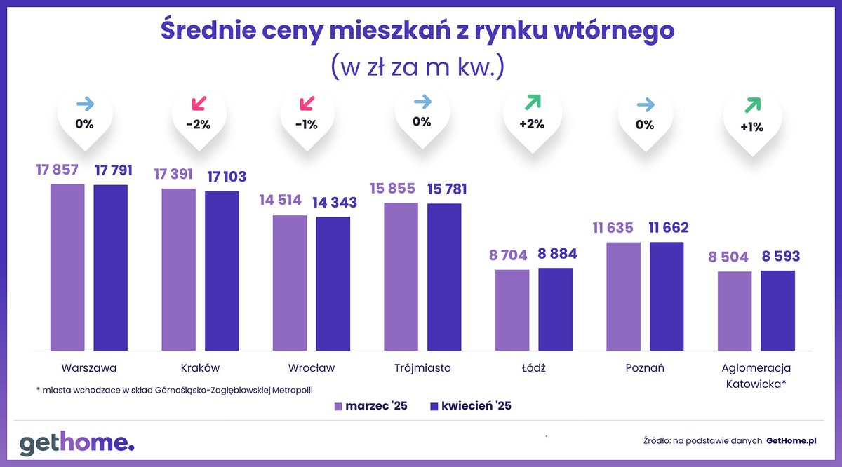📊Sprawdziliśmy, jak zmieniły się średnie ceny ofertowe lokali "z drugiej ręki". 

Wg danych GetHome.pl w Warszawie średnia cena metra kwadratowego mieszkań na rynku wtórnym jest już o 4% niższa niż przed rokiem, a w Krakowie – o 3%. 

Nie tylko w stolicy i Krakowie,