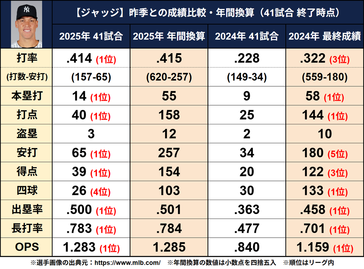 ジャッジ 成績