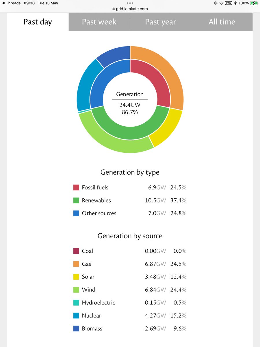 JillBelch's tweet image. Yesterday’s figures for UK energy generation.
#Renewables increasing again.
We just need to unlink electricity from gas prices to reduce #FuelPoverty at a stroke.