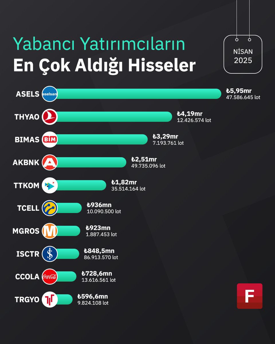 Nisan ayında yabancı yatırımcının en çok net alım yaptığı 10 hisse 🔍
-
-
#asels #thyao #bimas #akbnk #ttkom #tcell #mgros #ISCTR #ccola #trgyo 

<a href="/fintables/">Fintables</a>
