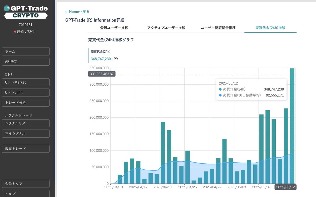 昨日のGPTトレードは、楽天ウォレットでもリリース後、過去最高のデイリー3.5億円程度の取引高がありました。  目指せ10億円！いったらもはや国内TOP10の仮想通貨取引並になるんじゃねーか。そのうちCXRトークンでも発行して上場させようかな。  https://t.co/4w8hCHK7ri