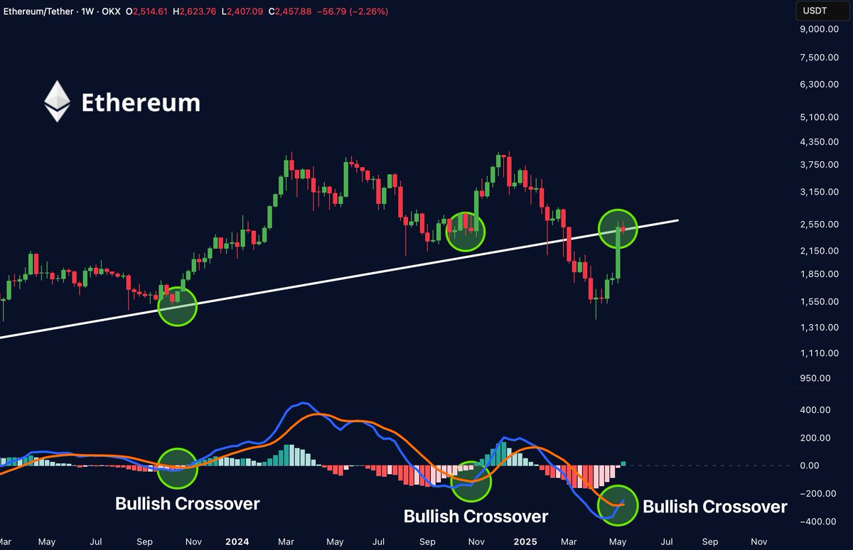 MerlijnTrader's tweet image. $ETH JUST FIRED ANOTHER MACD CROSSOVER

Every time this hits… Ethereum prints new highs.

Momentum doesn’t lie. Neither do trends.

Time to ride.