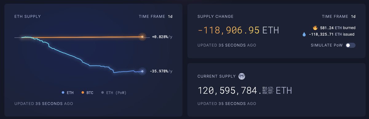 MerlijnTrader's tweet image. $ETH SUPPLY IS SHRINKING FAST 

Over 118,000 ETH burned in 24h.
Pectra flipped the switch.
This isn’t just bullish.

It’s supply shock in the making.
