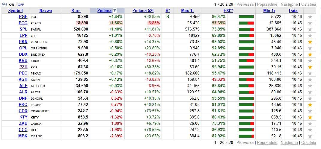 MichalGPW5's tweet photo. 1 #PGE +4.46%
2 #PEPCO +1.78%
3 #SANPL +1.33%
----
18 #ZABKA -1.50%
19 #CCC -1.98%
20 #MBANK -2.39% https://t.co/NIEWm6rOqN