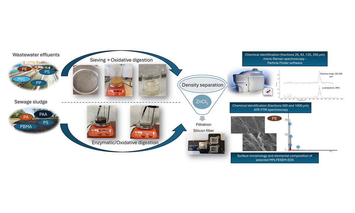 Water Emerging Contaminants & Nanoplastics💧🌊 tweet media