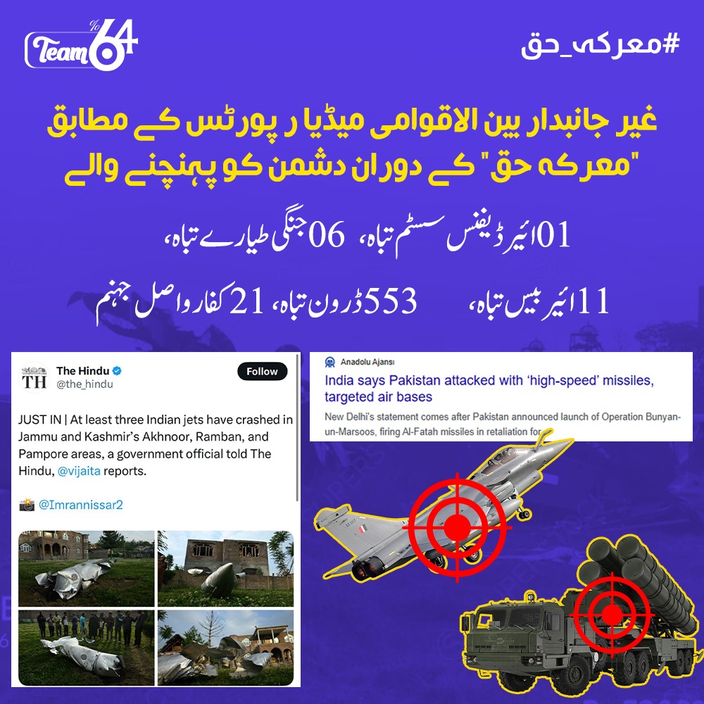 غیر جانبدار بین الاقوامی میڈیا کے مطابق معرکۂ حق میں دشمن کو کاری ضرب:
01 ایئر ڈیفنس سسٹم تباہ
06 جنگی طیارے تباہ
11 فضاء میں مار گرائے گئے
#معرکہ_حق