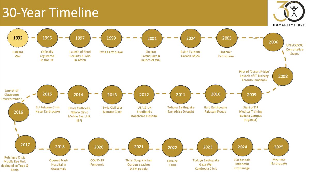 HFI1995's tweet photo. Summary timeline of some of the key milestones and events in our 30 year history https://t.co/NsG0xKNeBF