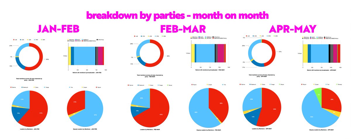 🤖NEW DATA DROP🤖

Social media coverage by political party and news media.

I've GOT to think of a snappier name.

TL;DR — Reform's media coverage continues to grow unchecked. All other parties need to step up their games.

I didn't have a chance to do one last month, but here