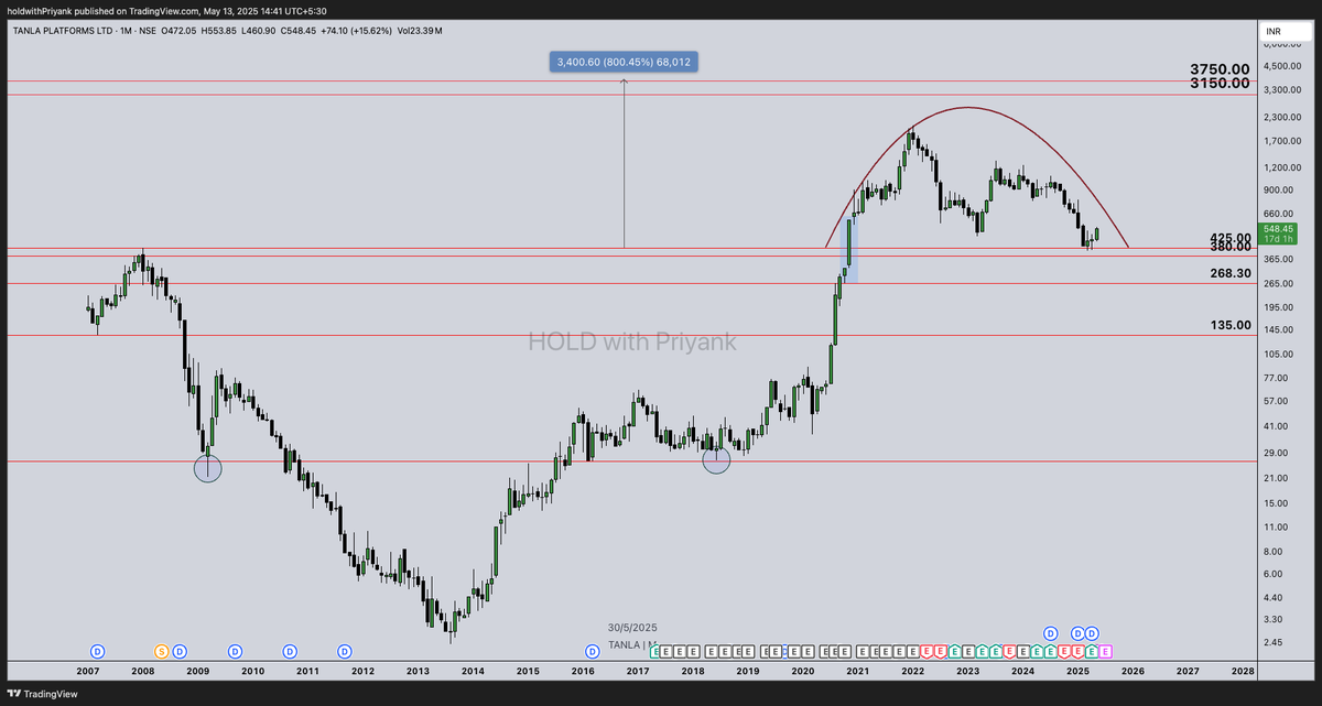 HoldwithPriyank's tweet photo. #TANLA : A Stock with Potential Targets of 800%.

(I would expect at least 100+ Re-Posts on this).

Technical Analysis : Price has retested its Jan 2008 high which broken upside in Nov 2020 after 12 Years and now being retested after 4.5 years. This Multi year Level / Zone has been significant for long for this Chart.

However I would recommend STudying COmpany Financials before any Investment Decision, also these Targets might take multiple years.

Short Term Target : 800.00 - 1045.00

Mid/Long Term Potential : 2000.00 - 3150.00 - 3750.00

Invalidation : A Significant Break down below 375.00

Time Frame Used in Chart : Monthly

Duration for Trade : 6 Months to 3 Years

#StockMarket  #StocksInFocus #StocksToWatch #investing 

#Disclaimer: Investments in the securities market are subject to market risks. Read all the related documents carefully before investing.
Registration by SEBI and certification from NISM in no way guarantee the performance of the intermediary or provide any assurance of returns to investors.

https://t.co/N9HNboO1Lf