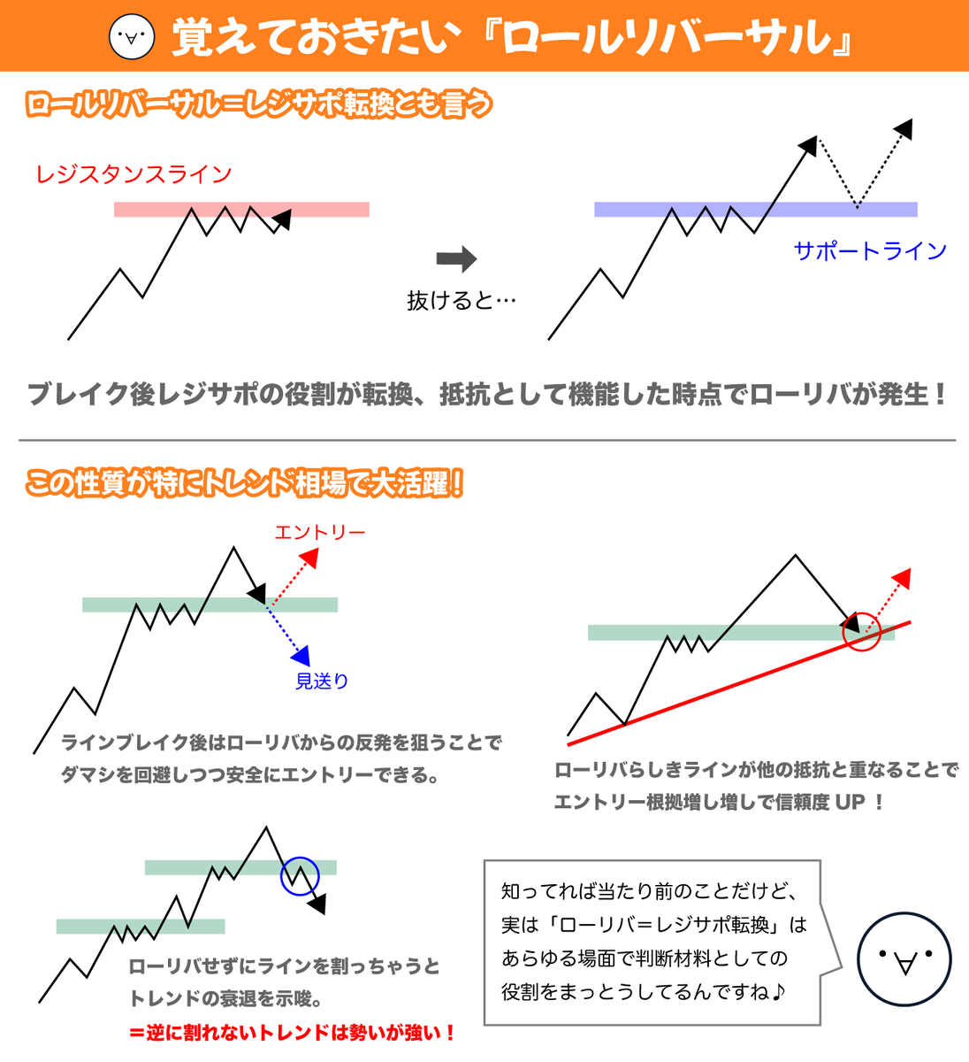 📝ロールリバーサル意識してる？】 ある程度トレードしてりゃ当たり前の知識ですが、実は「レジサポラインの転換＝ロールリバーサル」ってめちゃくちゃいろんな場面で役立ってます(・∀・)  特にトレンド相場ではこれ認識してるかどうかで結構難易度変わってくるので、絶対 ...