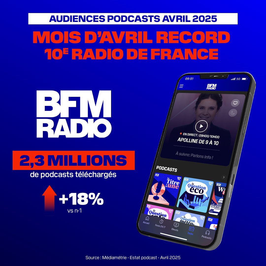 BFMTV_Inside's tweet photo. 📻#AUDIENCES PODCASTS - Avril 2025

🏆MEILLEUR MOIS D'AVRIL POUR @BFM_Radio 

✅10ÈME RADIO DE FRANCE

➡️2,3 MILLIONS DE PODCASTS @BFMTV TÉLÉCHARGÉS
🚀+18% SUR UN AN

👂À écouter via : https://t.co/PlqOiwZOPK https://t.co/F3YTu9v2nt