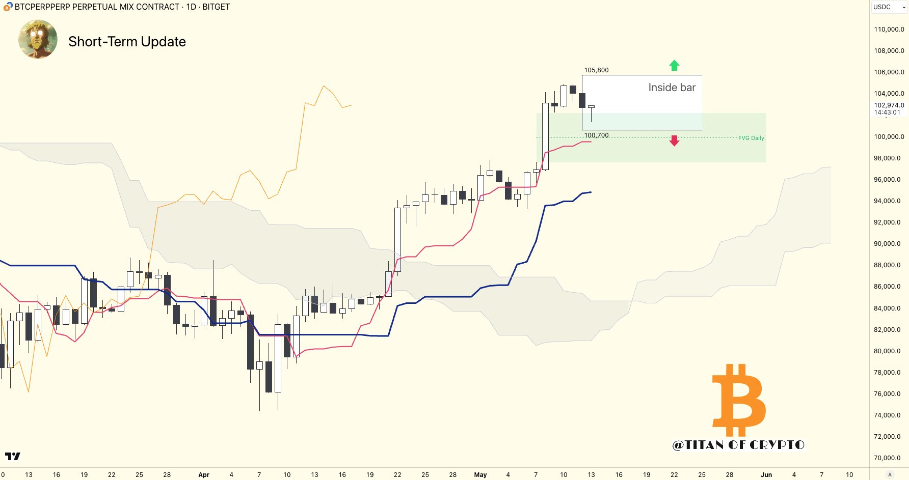 Bitcoin 1D Chart Washigorira