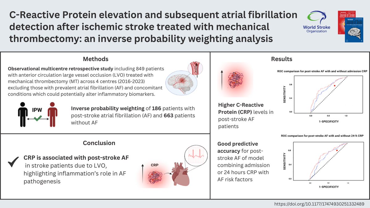 IntJStroke's tweet photo. #FlashbackFriday!
⬆️📈Elevated CRP levels at admission and 24h predict atrial fibrilliation post-stroke after mechanical thrombectomy for LVO stroke

https://t.co/5UKMfj0sxM
@luciodanna2 @giovmerl @Simona_Sacco_ @mattfos89 @SomaBanerjee73 https://t.co/KvOSSydgxl