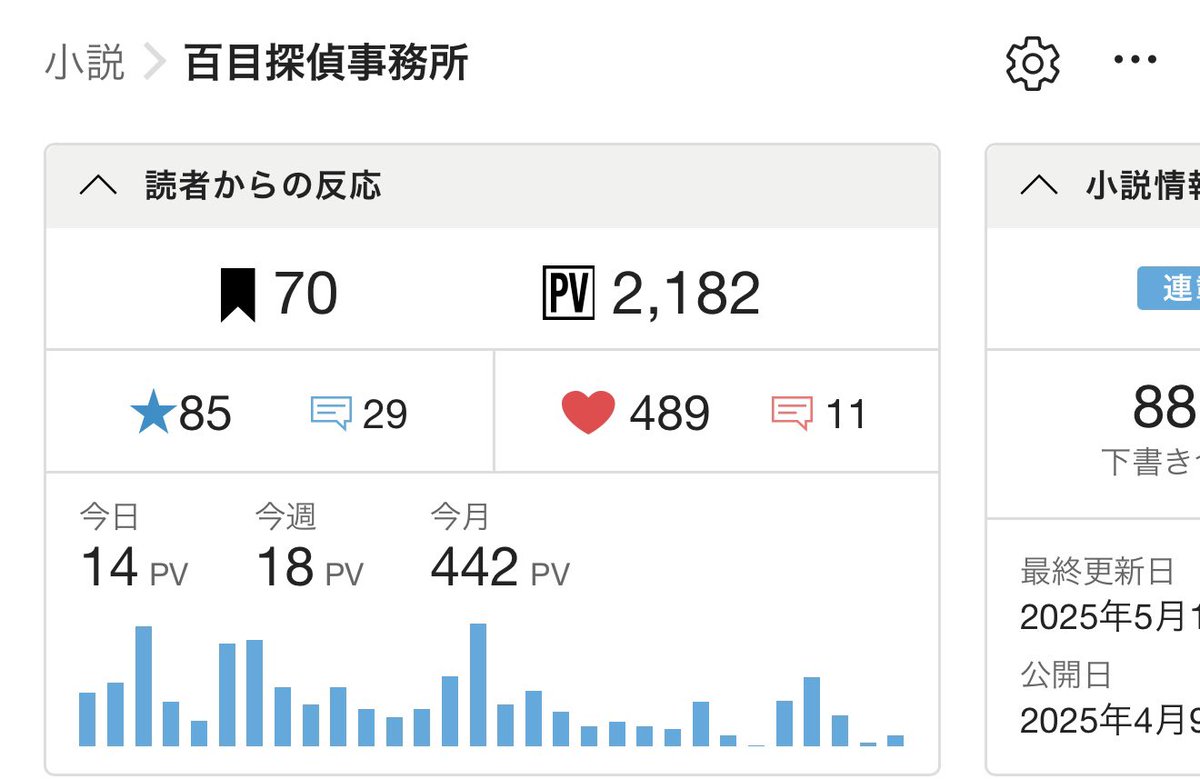 気づけば此処まできました…！！！！
第一のブクマ目標100までもう少し！

そして、お待たせしました！百目探偵事務所、本日19時に最新話公開です！

kakuyomu.jp/works/16818622…