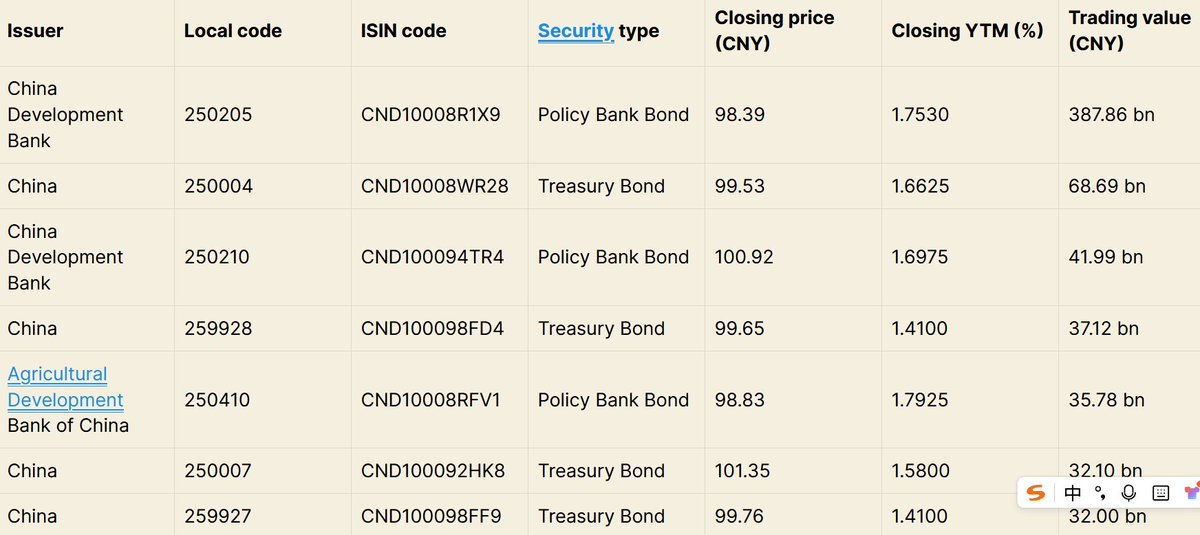 CNBondInsight's tweet photo. Update of bond market prices for #bonds traded in #China Interbank Bond Market on 12/05/2025.
https://t.co/F6cyPpGLbQ https://t.co/ArI2g2yDJF