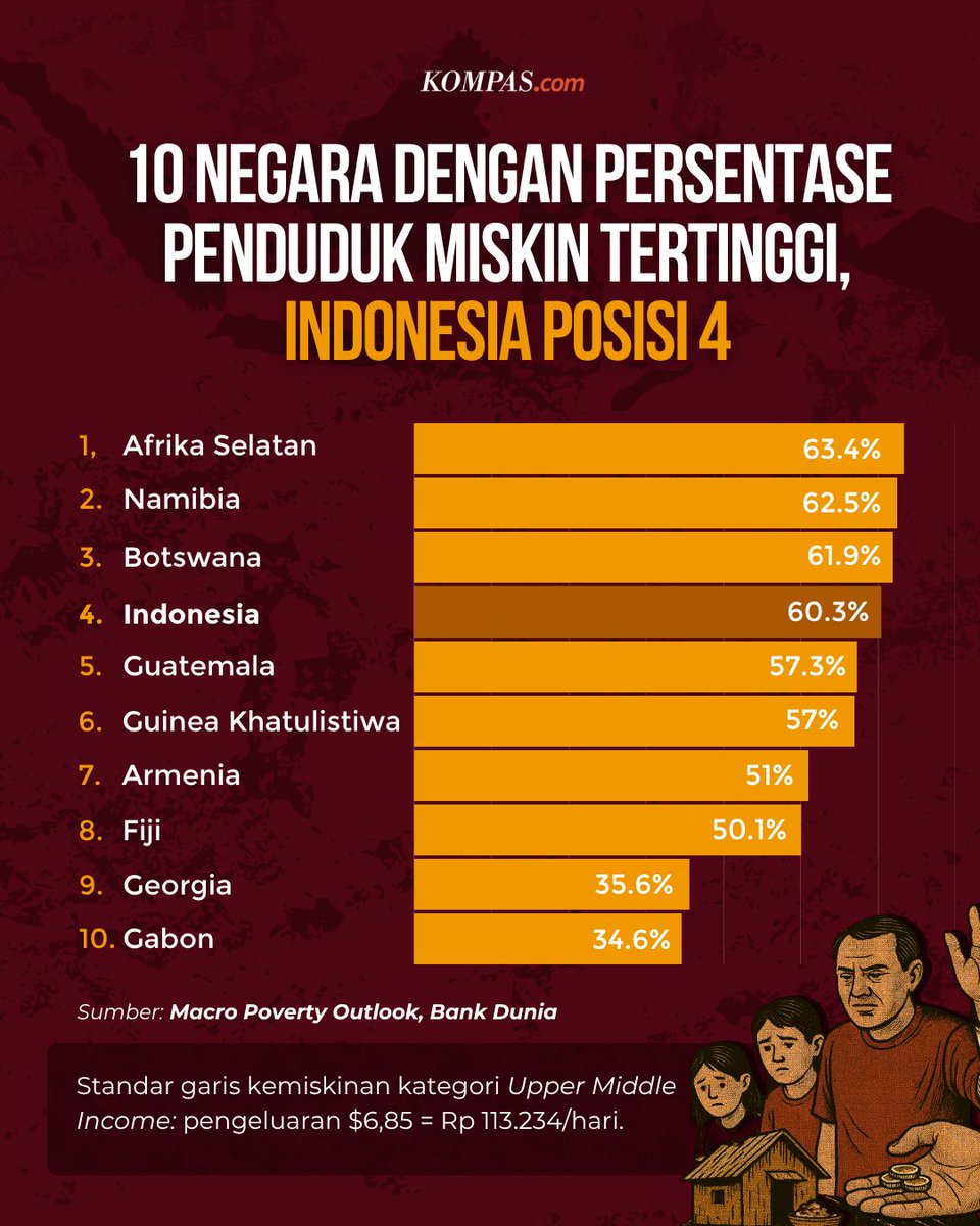 Indonesia masuk peringkat 4 negara dengan persentase penduduk miskin tertinggi di dunia tahun 2024, mencapai 60,3%.

Data ini berdasarkan laporan Bank Dunia yang menggunakan standar garis kemiskinan untuk negara berpendapatan menengah ke atas (upper middle income country).