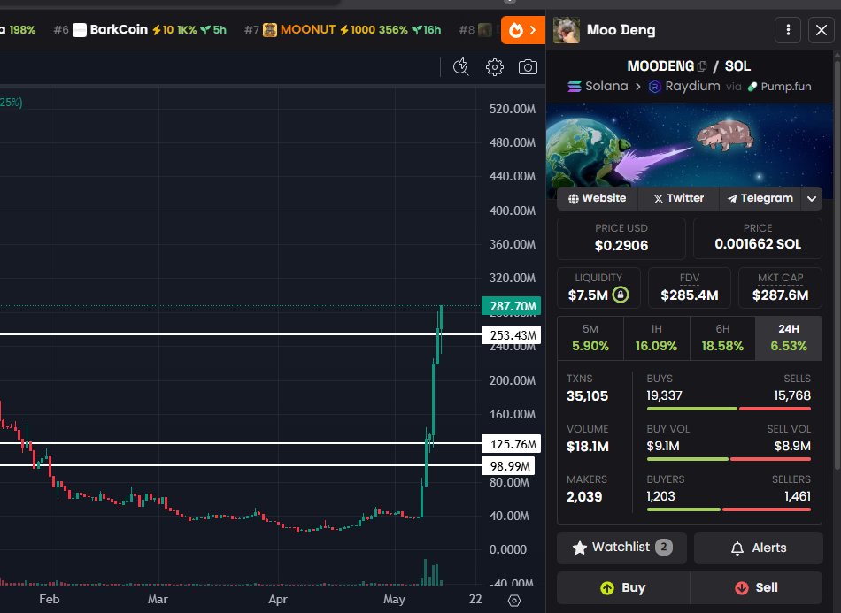 greybtc's tweet photo. #Moodeng is still on the rise while the whole market takes a pause.
$0.60 coming soon.

Drop a like if you still hold #Moodeng https://t.co/ToTQgOmF4w