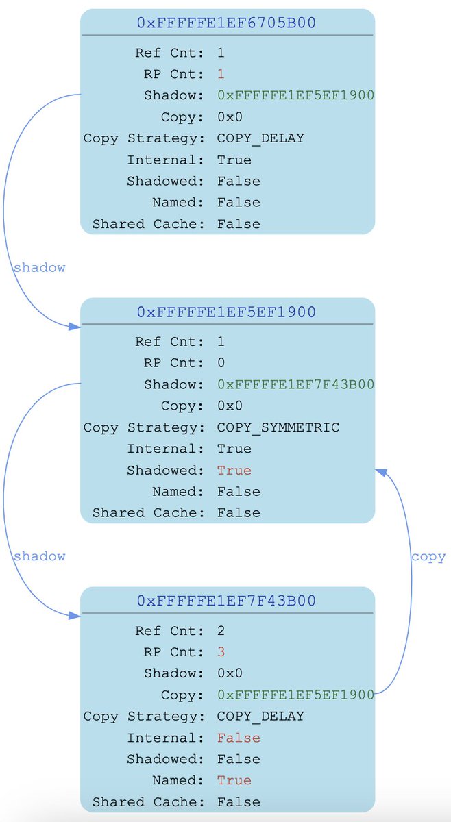 `CVE-2025-24203`: hierarchy of vm_object_t when changing `MAP_SHARED` to `MAP_PRIVATE`.
The topmost object has its own physical page.