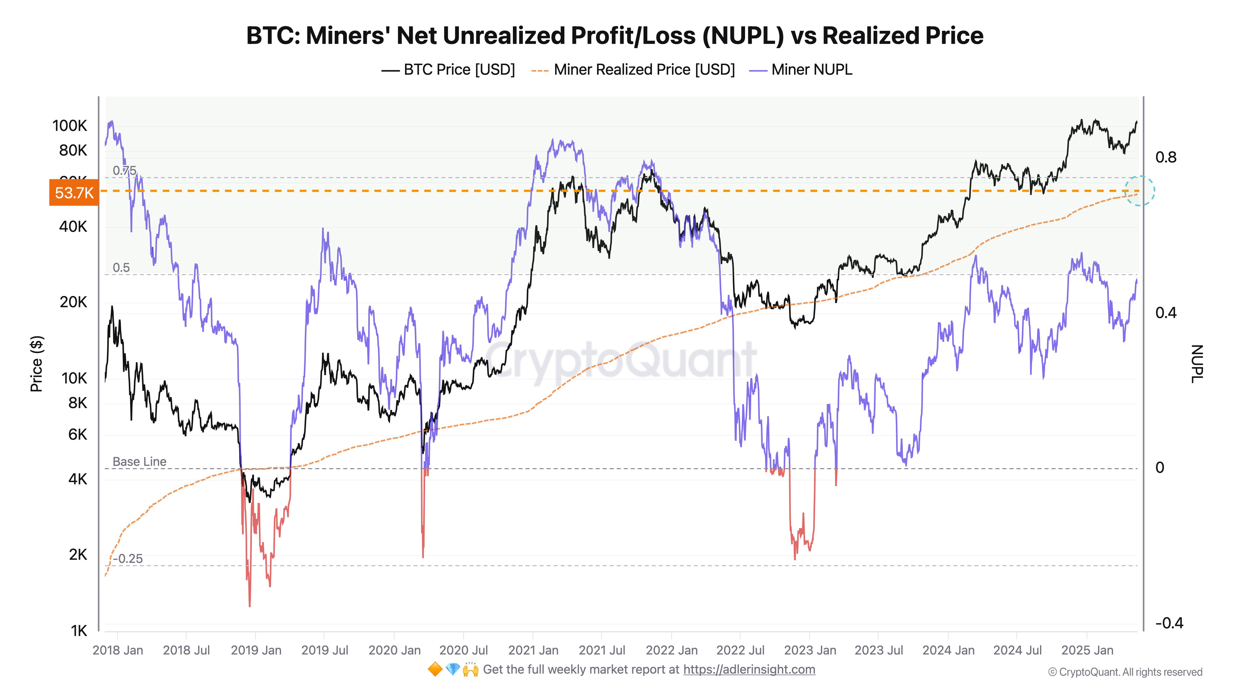 Bitcoin Realized Price