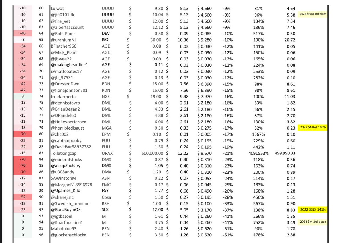 Uranium Stock Pick Game 2025 (@ugames_kilo) on Twitter photo #Uranium #Ugames week 20. A big shakeup to the league table with
$BOE, $ASPI, $FIND, $GLO seeing the green!
1. <a href="/urdit/">Urdit Majin</a>
2. <a href="/hokonuihills/">Hokonui</a>
3. <a href="/ZZYZXresources/">Zzyzx</a>
4. <a href="/CornelEngel/">Cornel Engel</a>
5. <a href="/StefanVesti/">Stefan Vesti Brorsen</a>
6. <a href="/SloCan68/">NostraThomas π¨π¦</a>
7. <a href="/AndrewWysong/">Uranium Fat Man</a>
8. <a href="/chpawin/">PC</a>
9. <a href="/RobbAdams44/">Robb Adams</a>
10. <a href="/UraniumSteve/">Uranium Steve</a>
π» #Uranium #Ugames week 20. A big shakeup to the league table with
$BOE, $ASPI, $FIND, $GLO seeing the green!
1. <a href="/urdit/">Urdit Majin</a>
2. <a href="/hokonuihills/">Hokonui</a>
3. <a href="/ZZYZXresources/">Zzyzx</a>
4. <a href="/CornelEngel/">Cornel Engel</a>
5. <a href="/StefanVesti/">Stefan Vesti Brorsen</a>
6. <a href="/SloCan68/">NostraThomas π¨π¦</a>
7. <a href="/AndrewWysong/">Uranium Fat Man</a>
8. <a href="/chpawin/">PC</a>
9. <a href="/RobbAdams44/">Robb Adams</a>
10. <a href="/UraniumSteve/">Uranium Steve</a>
π»