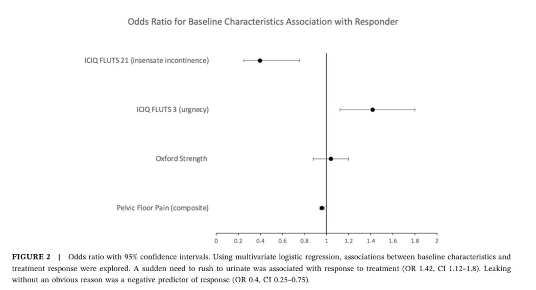 SUFU (@sufuorg) on Twitter photo Transvaginal Electrical Stimulation pilot study on #oab in women
🔘 15 min/day TVES vs sham
🔘 4 weeks, crossover
🔘 Sig ⬇️ OAB-q scores after intervention (-7.7, p=0.007)
🔘 Better results ~ absence #PFD
<a href="/MTorosis/">Michele Torosis, MD</a> <a href="/DrLAckerman/">A. Lenore Ackerman, MD PhD</a> <a href="/UclaUrology/">UCLA Urology</a>
<a href="/NeurourolUrodyn/">Neurourol Urodyn</a>
#urps Transvaginal Electrical Stimulation pilot study on #oab in women
🔘 15 min/day TVES vs sham
🔘 4 weeks, crossover
🔘 Sig ⬇️ OAB-q scores after intervention (-7.7, p=0.007)
🔘 Better results ~ absence #PFD
<a href="/MTorosis/">Michele Torosis, MD</a> <a href="/DrLAckerman/">A. Lenore Ackerman, MD PhD</a> <a href="/UclaUrology/">UCLA Urology</a>
<a href="/NeurourolUrodyn/">Neurourol Urodyn</a>
#urps