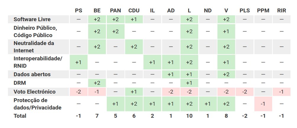 #Legislativas2025 O que propõem os partidos no que toca ao  #SoftwareLivre? Analisámos os programas dos partidos que concorrem às  eleições: ansol.org/noticias/2025-…