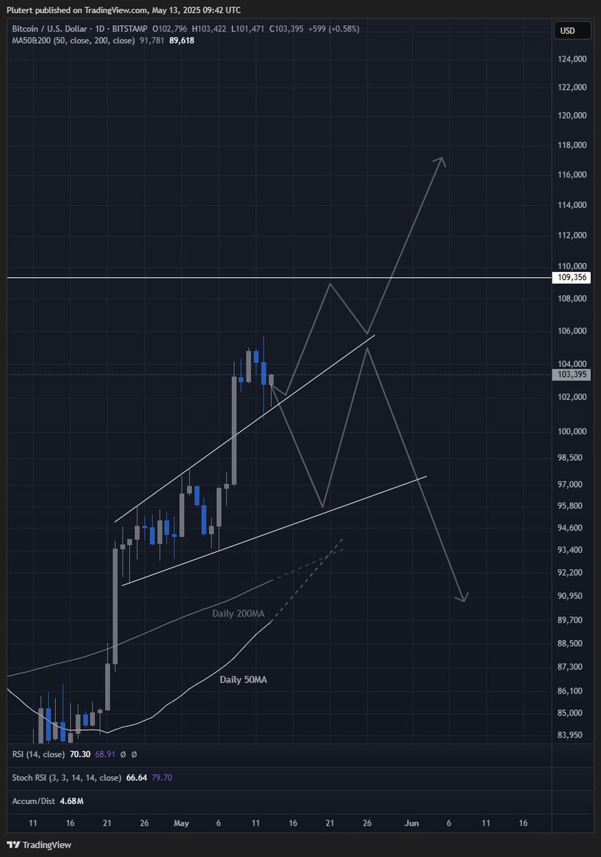 $BTC 1D timeframe

Up or down?

BTC retesting the previous bullflag which might give just the cool-off needed to proceed towards ATH

Breaking below will see BTC retest the bottom of the bullflag and the Daily 200 &amp; 50MA, which are approaching a bullish golden cross mid next week