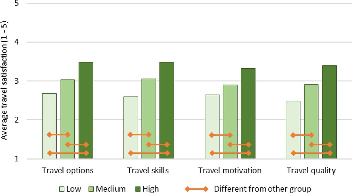 DV_Jonas's tweet image. In this study, we found that Ease of Travel (EoT) positively affects travel satisfaction, even after controlling for other elements. This indicates that EoT is an important predictor of travel satisfaction.
The paper is available OA: doi.org/10.1007/s11116…
