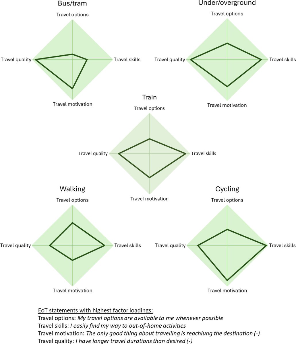 DV_Jonas's tweet image. In this study, we found that Ease of Travel (EoT) positively affects travel satisfaction, even after controlling for other elements. This indicates that EoT is an important predictor of travel satisfaction.
The paper is available OA: doi.org/10.1007/s11116…
