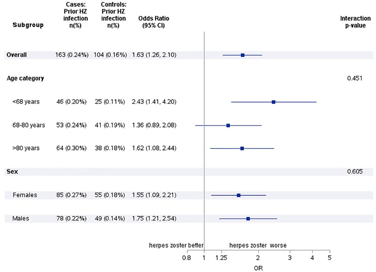 📈Study finds herpes zoster infection to be associated with ⬆️stroke risk within 90 days post-infection

🧠Also a stronger risk factor for ICH

journals.sagepub.com/doi/full/10.11…