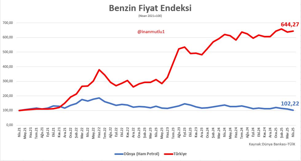 Bu akşam benzine 1,5 lira daha zam gelecek...

Son 4 yılda Türkiye'de benzin fiyatları %544 arttı.

Nisan ayında dünyada ham petrol fiyatları 63 dolarla son 4 yılın en düşük seviyesine geriledi. 

Nisan 2021'de petrol fiyatı 61,7 dolardı. 

Son 4 yılda dolar bazında ham petrolde
