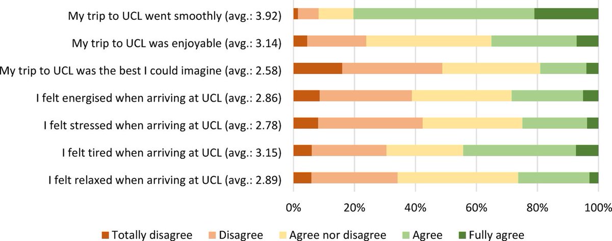 DV_Jonas's tweet image. In this study, we found that Ease of Travel (EoT) positively affects travel satisfaction, even after controlling for other elements. This indicates that EoT is an important predictor of travel satisfaction.
The paper is available OA: doi.org/10.1007/s11116…