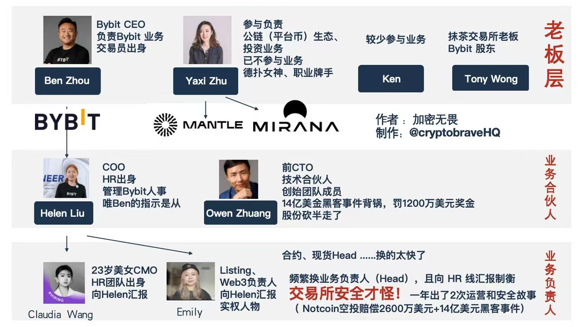 关于Bybit 23 岁CMO @0x_claudia Web3 资深瓜王，我整理了最新时间线和各方动向，大家自己判断。 1️⃣  事件起点与传播路径5月12日早间（北京时间）：职场社交平台「脉脉」上出现一则匿名爆料，指出Bybit  内部管理层近期频繁调整组织架构，引发员工不满和离职潮。