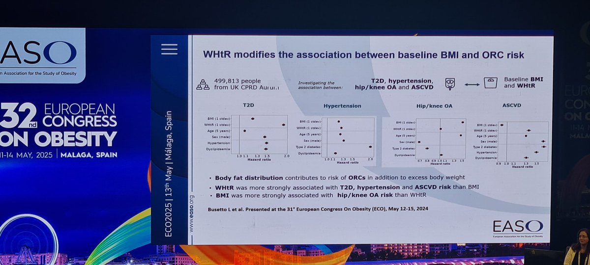 <a href="/busetto_luca/">Luca Busetto</a> shows data supporting that waist height ratio (WHtR) was more strongly associated with the risk if T2 #diabetes, and  atherosclerotic CVD than BMI. While BMI is more strongly associated with the risk of Osteoarthritis #ECO2025 #obesity ⬇️ <a href="/EASOobesity/">EASO</a>