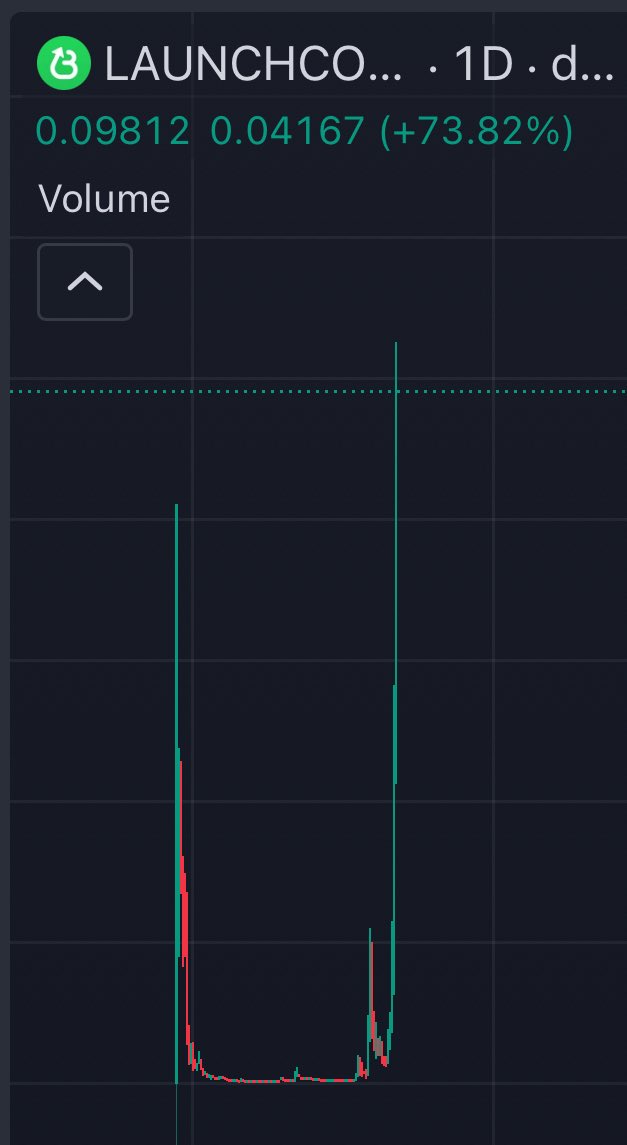 One of the most talked about coins in our chat for months now 

Also one of the craziest charts in crypto 

#LAUNCHCOIN