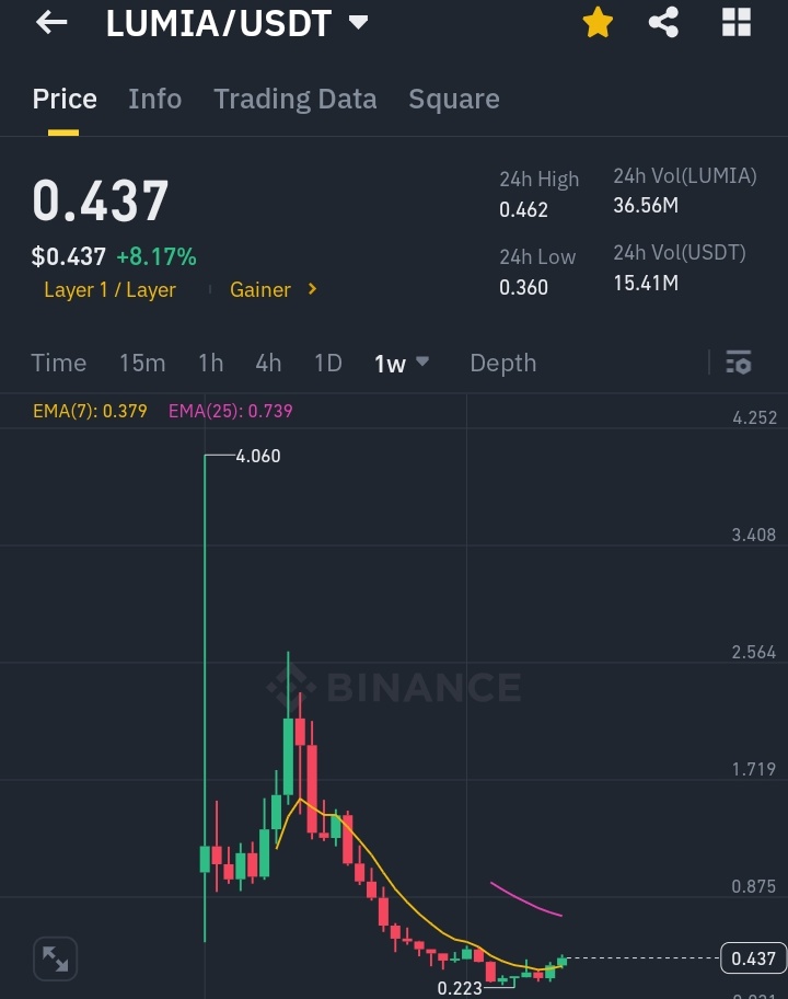 Günün kurtarıcıları... ❤️

$NEIRO 💣
$LUMIA 💣
#MUBARAK 💣

#bitcoin #altcoin #crypto