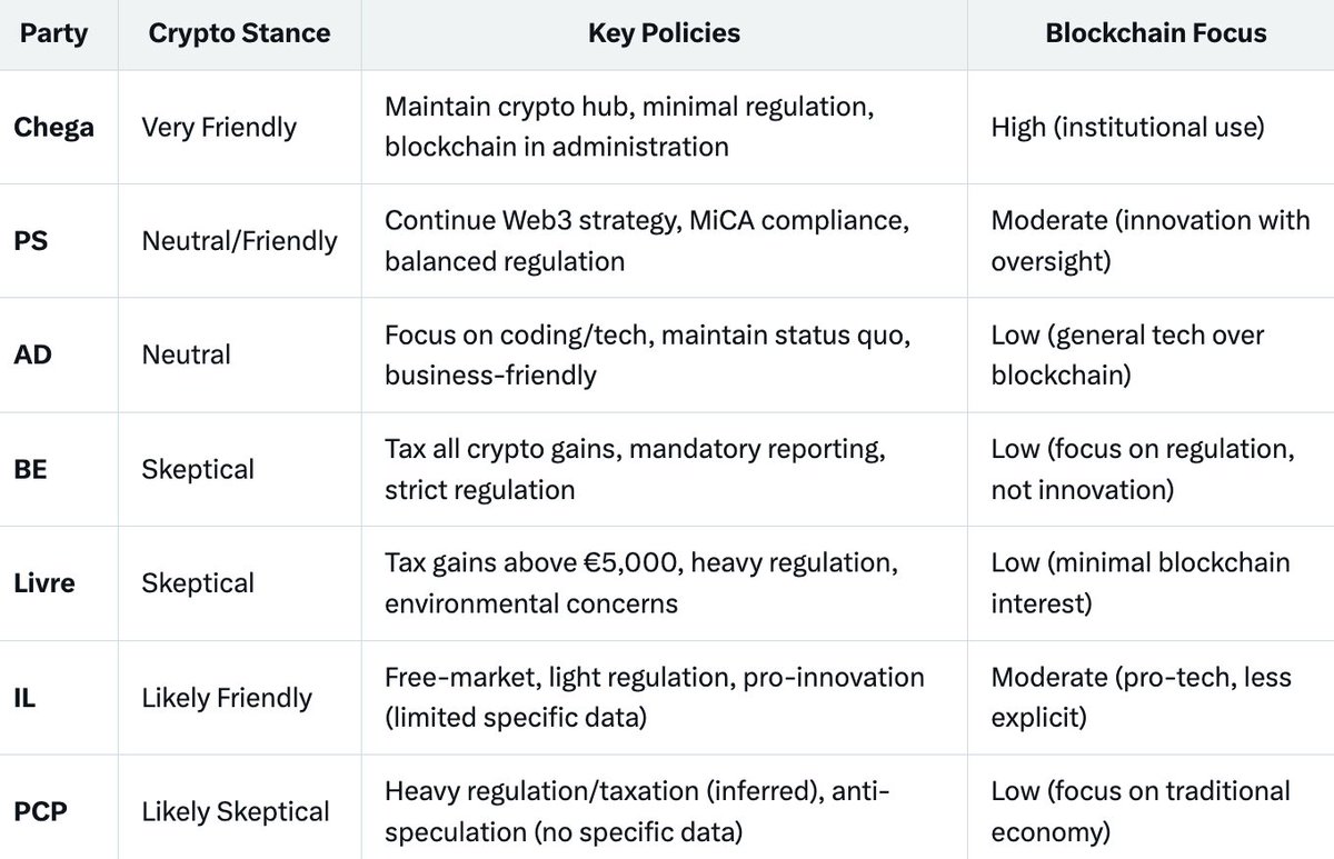 cryptaxpt's tweet image. ⚡️Where do Portugal’s political parties stand on crypto regulation?🇵🇹⚖️
READ THIS before you vote✅
This Sunday, May 18th, Portugal will hold re-elections, an event that could significantly impact the future of crypto regulation in the country. I did some research to understand…