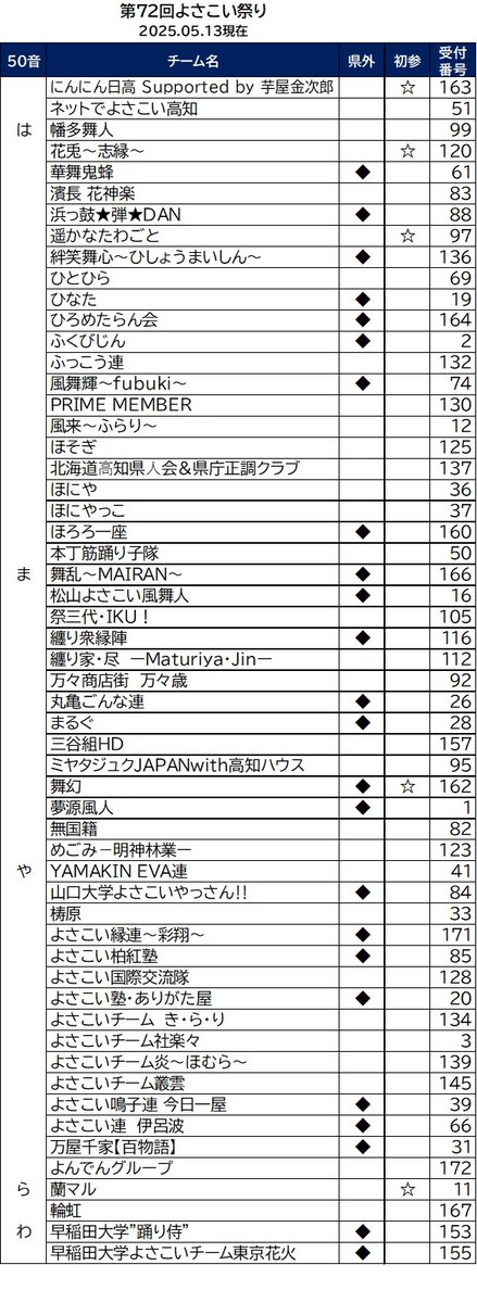 YosakoiMatsuriS's tweet photo. 2025.05.13
おはこんばんぜよ、事務局です
🟥⬛️🟧⬛️🟥
本日までに172チームのお申込みを受け付けました、ありがとうございます
チームさんの一覧です、どうぞ～
#よっちょれ #よさこい #よさこい祭り #高知 https://t.co/7aG1p0sT2e