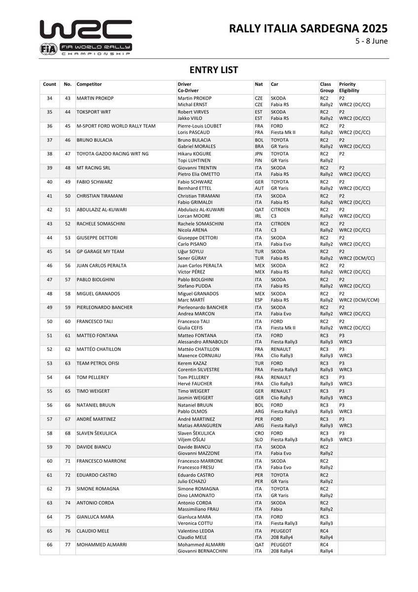eWRCresults's tweet image. ๐ฎ๐น 68 entries in @Rally_d_Italia 2025
Soon in eWRC format: ewrc-results.com/entries/90021-โฆ