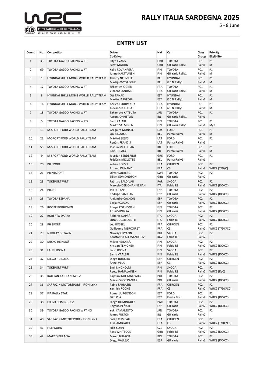 eWRCresults's tweet image. ๐ฎ๐น 68 entries in @Rally_d_Italia 2025
Soon in eWRC format: ewrc-results.com/entries/90021-โฆ
