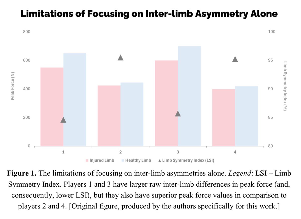 DrChrisBishop's tweet image. 📄 Great to have our new methods paper on assessing and utilising asymmetry data now accepted for publication in @ElsevierConnect’s #Asymmetry Journal.
🔗 Link to text on RG: researchgate.net/publication/39….