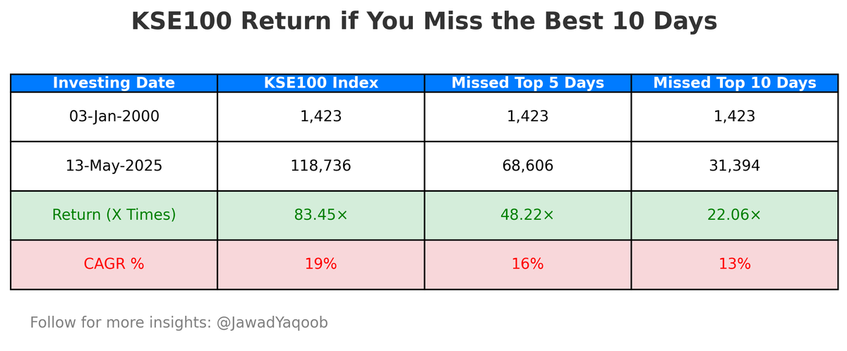 JawadYaqoob's tweet photo. Time in the market beats timing the market.
If you miss the return of the 10 best days in the last 25 years of the KSE100 index, this is how your return will look.
1️⃣Return for staying invested for 25 years: 83X, i.e., 19% CAGR.
2️⃣Return if you ⛔miss the five best days: 48X, i.e. 16% CAGR.
3️⃣Return if you ⛔miss the ten best days: 22X, i.e. 13% CAGR.

🔟You were absent for 10 days, resulting in a return that is 61 times lower.